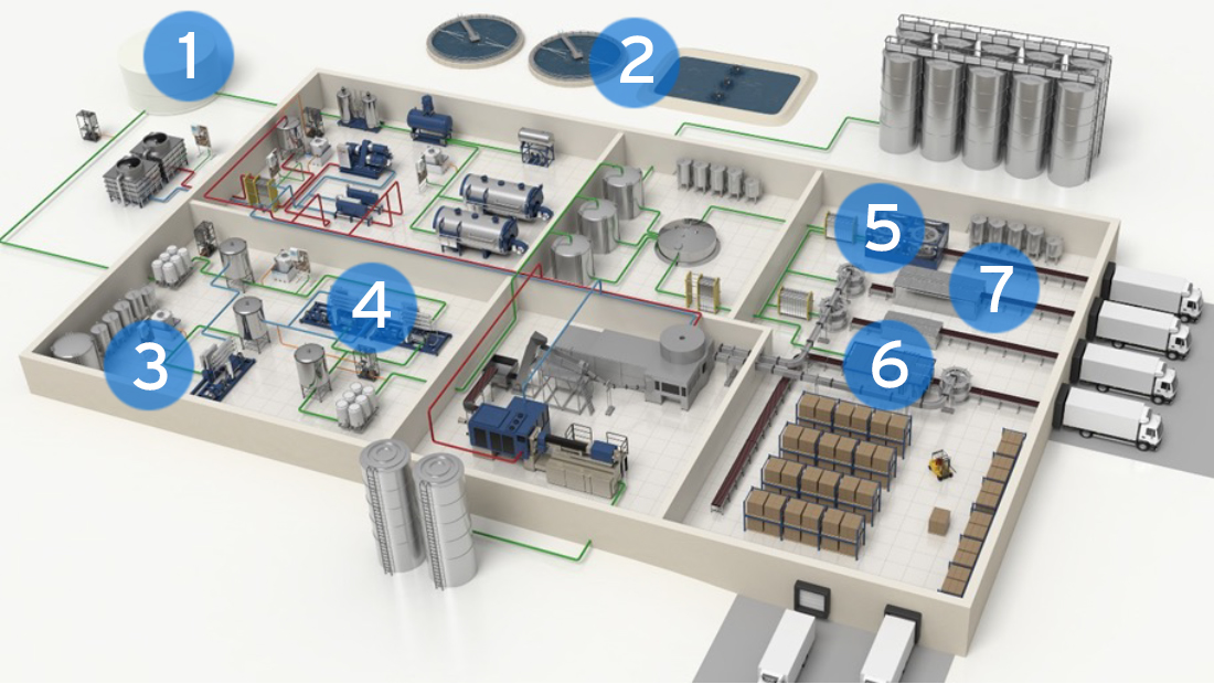 Beverage processing map with numbers 1-7
