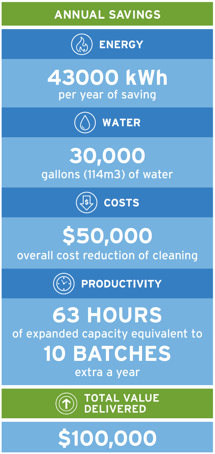 Ecolab’s MCL B Alkaline Detergent case study statistics.