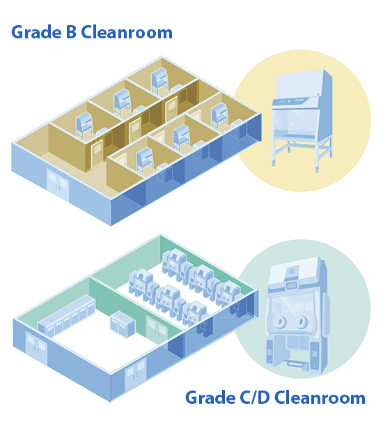 Grade B C D cleanrooms