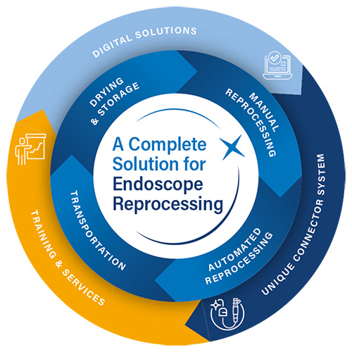A complete solution for endoscope reprocessing illustration