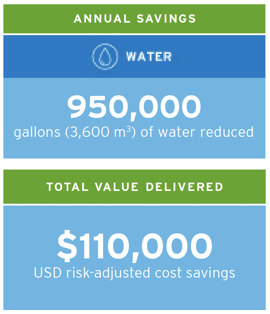 Ecolab’s Lerma, Mexico Plant Certified as Water Stewardship Leader Annual Savings data