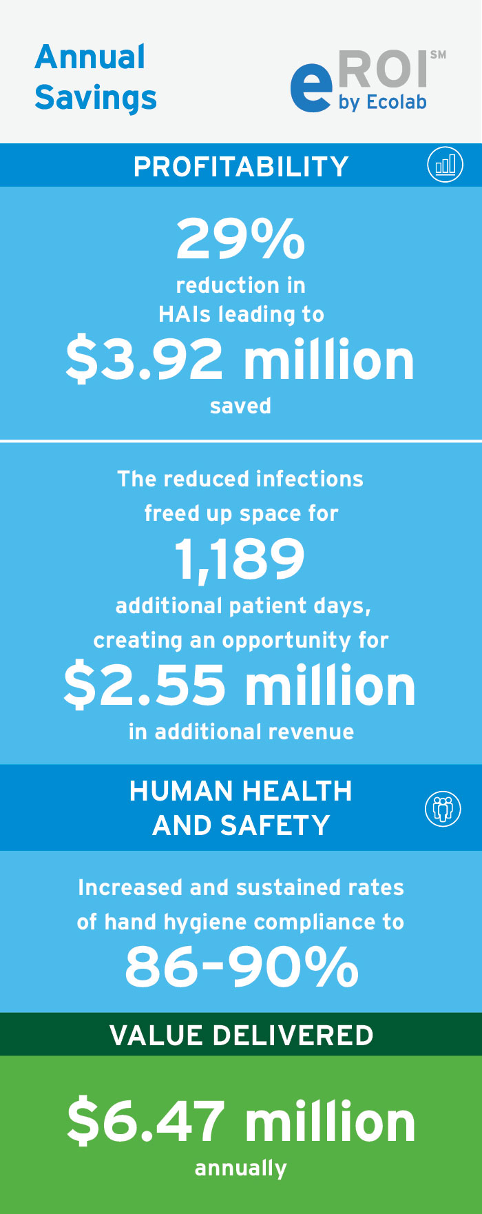 HAI case study eROI savings