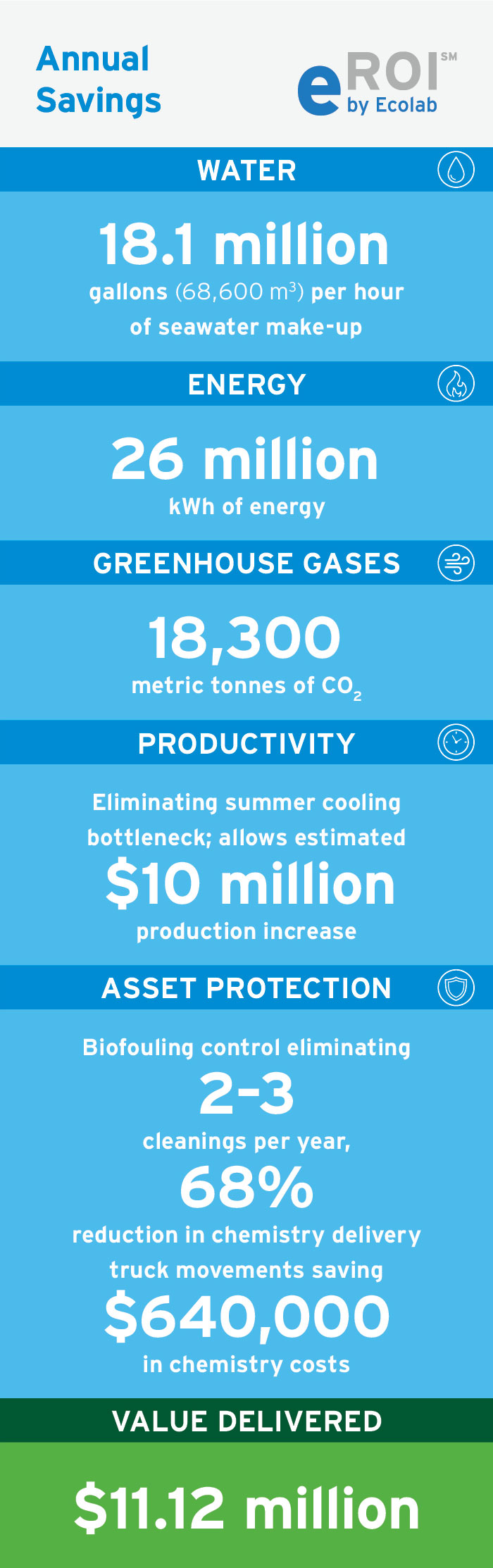 SABIC case study eROI savings