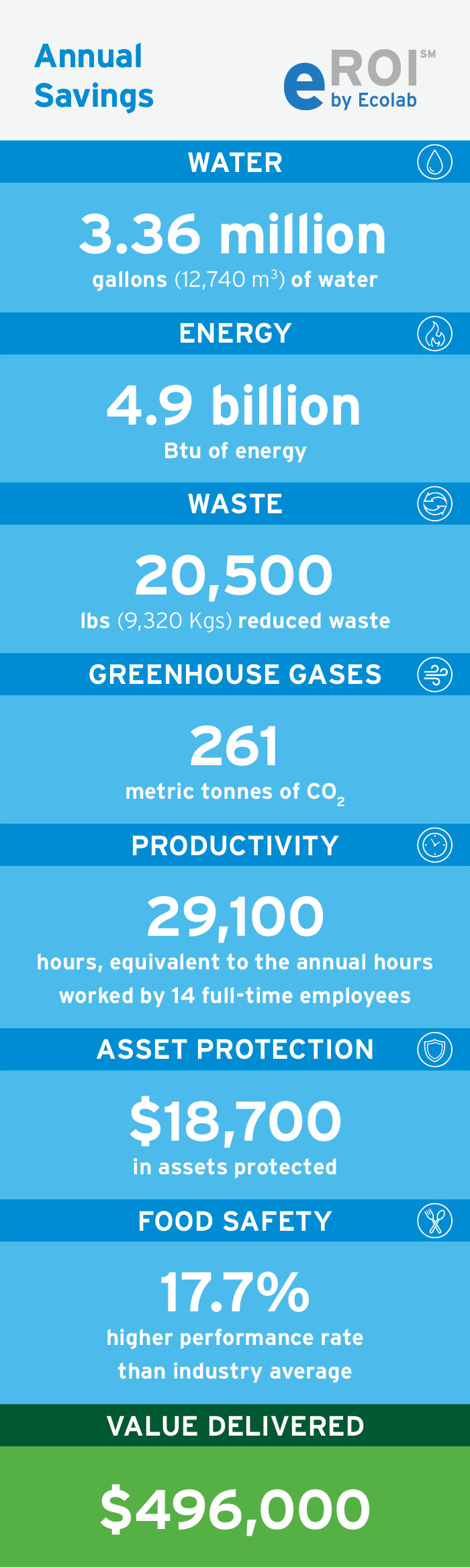 True Food Kitchen case study eROI savings
