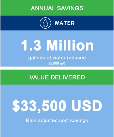 AWS certification data 1.3 million gallons of water reduced and $33,500 USD risk=adjusted cost savings