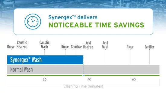 Synergex Helps Improve Productivity in Food and Beverage Manufacturing Facilities