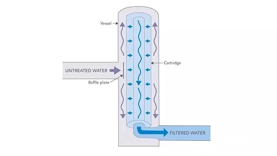 Cartridge Filter Housing diagram of process.
